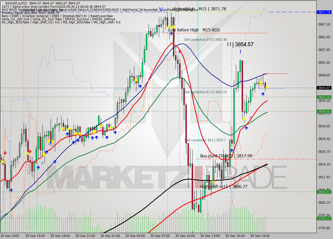 XAUUSD.a M15 Analysis XAUUSD.a M15 Signal