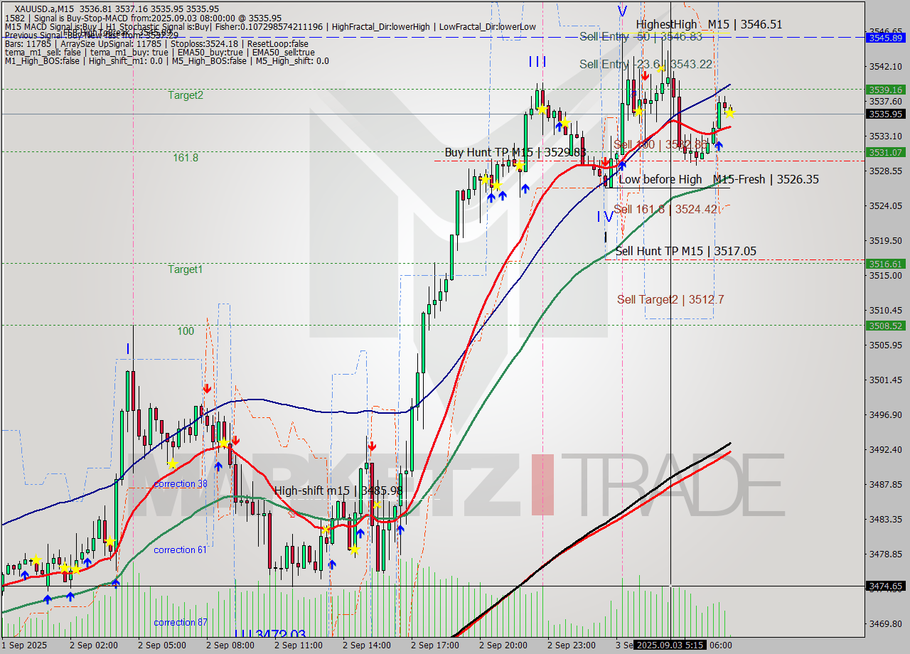 XAUUSD.a M15 Analysis XAUUSD.a M15 Signal