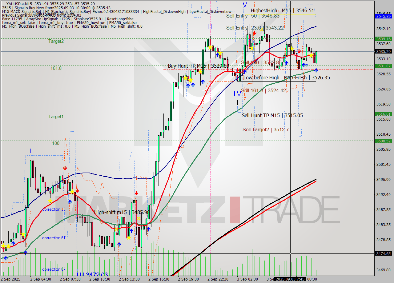 XAUUSD.a M15 Analysis XAUUSD.a M15 Signal