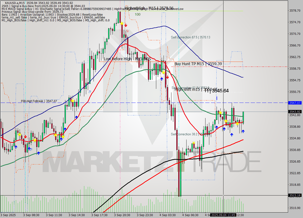 XAUUSD.a M15 Analysis XAUUSD.a M15 Signal