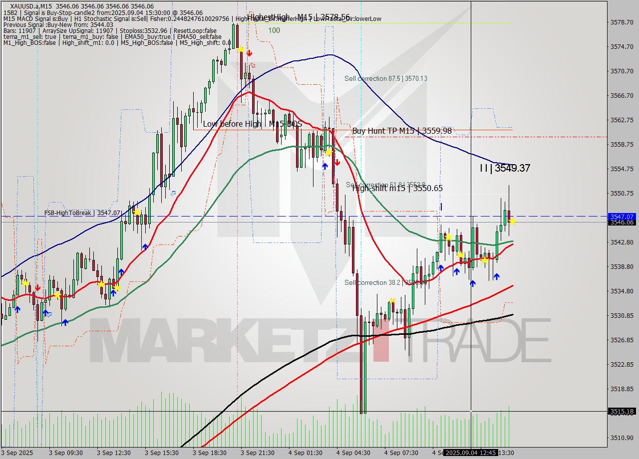 XAUUSD.a M15 Analysis XAUUSD.a M15 Signal