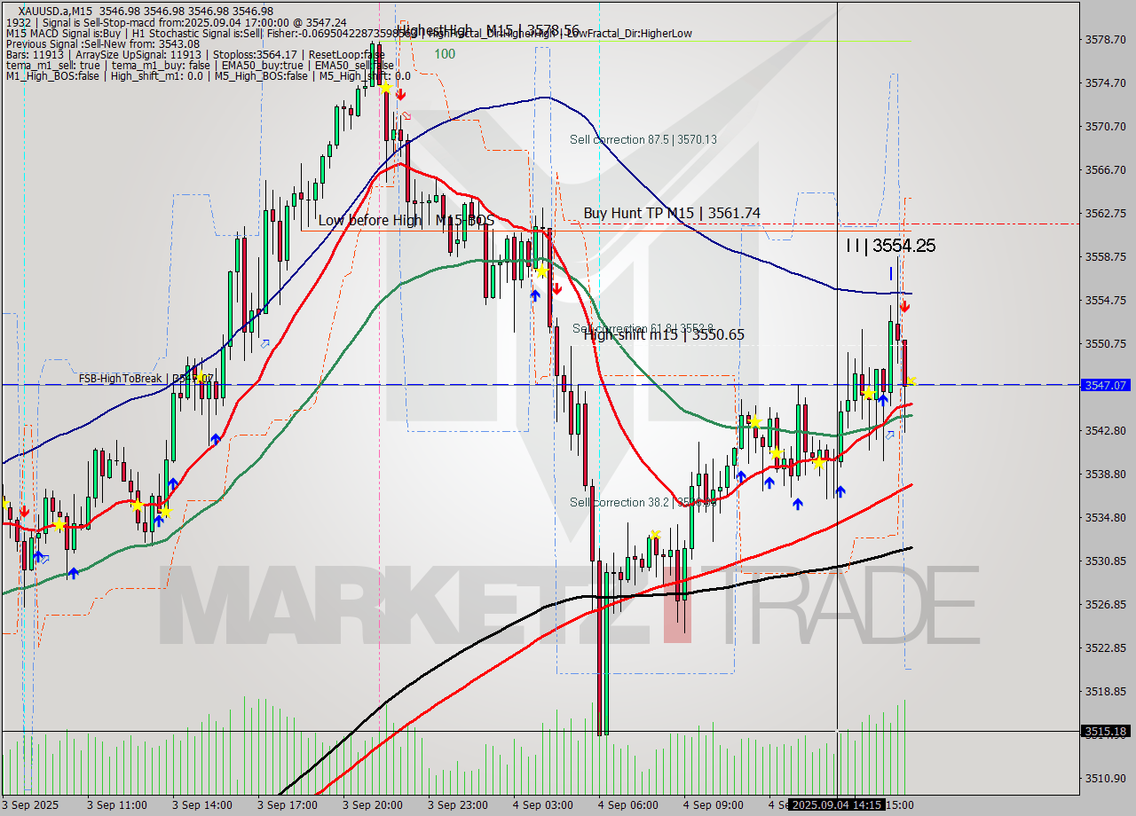 XAUUSD.a M15 Analysis XAUUSD.a M15 Signal