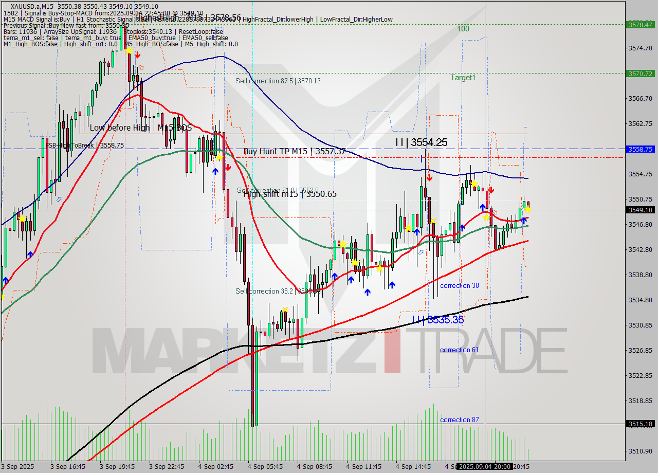 XAUUSD.a M15 Analysis XAUUSD.a M15 Signal
