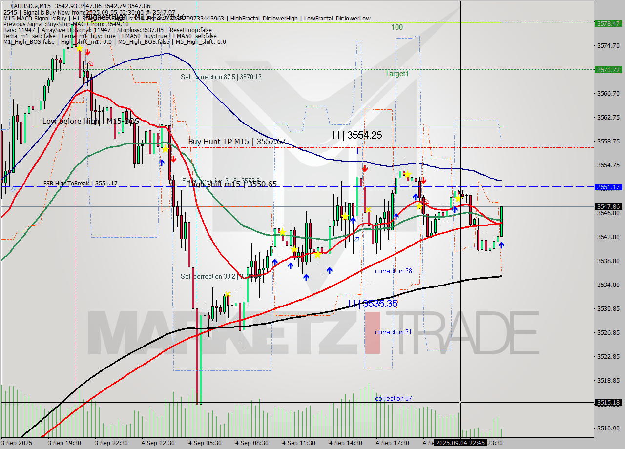 XAUUSD.a M15 Analysis XAUUSD.a M15 Signal