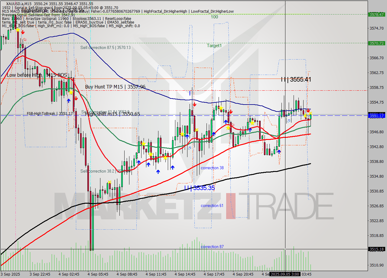 XAUUSD.a M15 Analysis XAUUSD.a M15 Signal