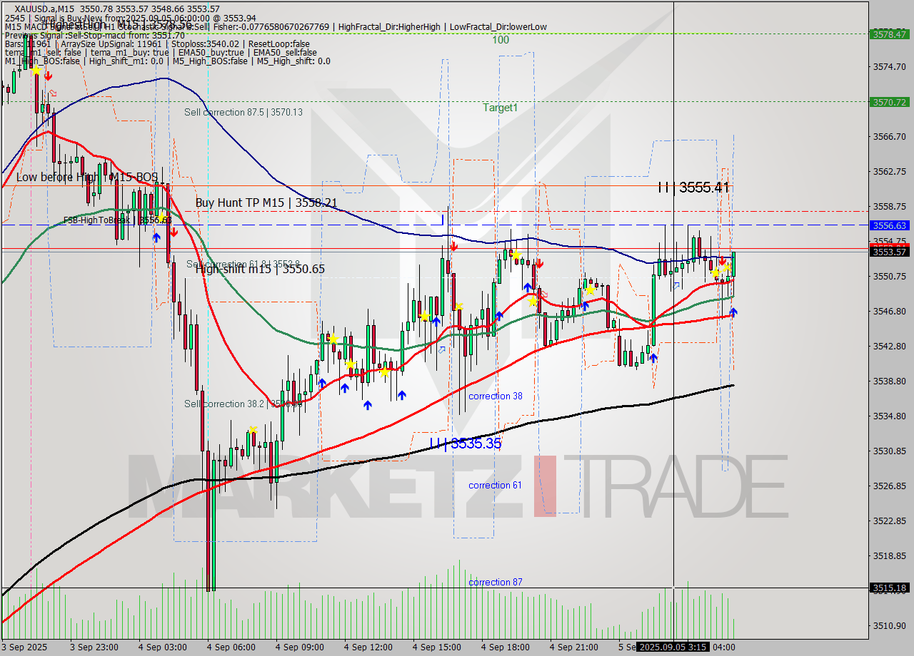 XAUUSD.a M15 Analysis XAUUSD.a M15 Signal