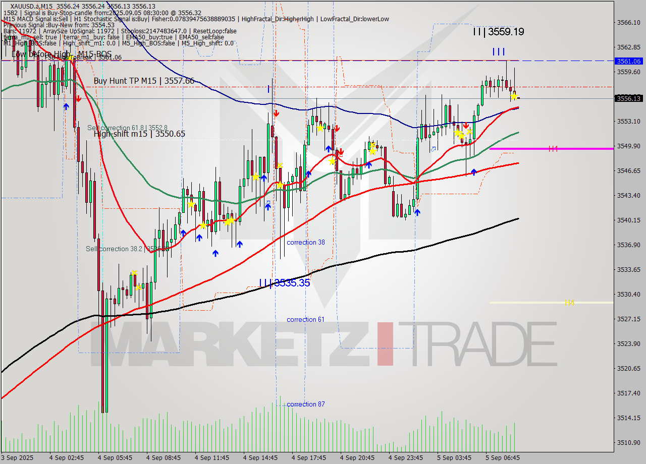 XAUUSD.a M15 Analysis XAUUSD.a M15 Signal
