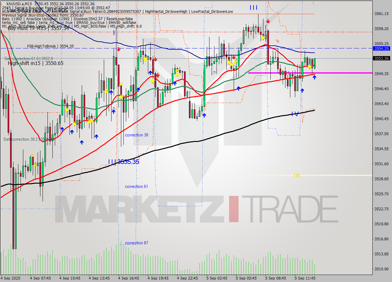 XAUUSD.a M15 Analysis XAUUSD.a M15 Signal