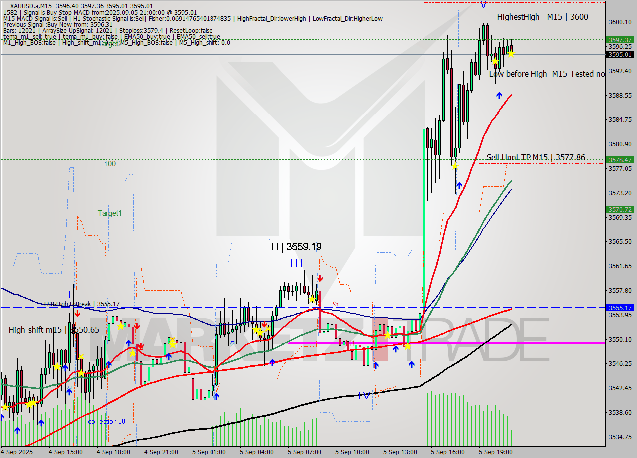 XAUUSD.a M15 Analysis XAUUSD.a M15 Signal