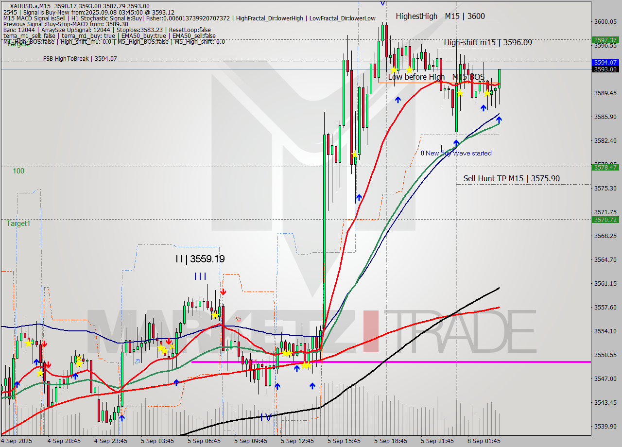 XAUUSD.a M15 Analysis XAUUSD.a M15 Signal