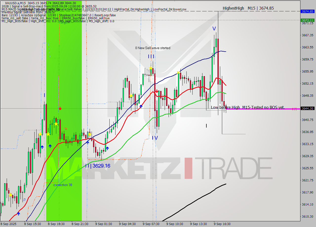 XAUUSD.a M15 Signal