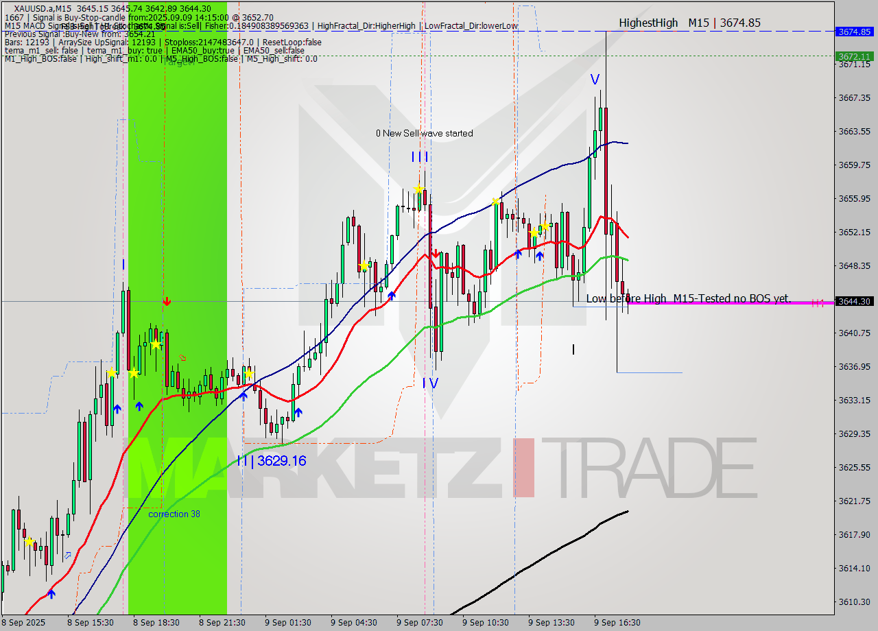 XAUUSD.a M15 Signal