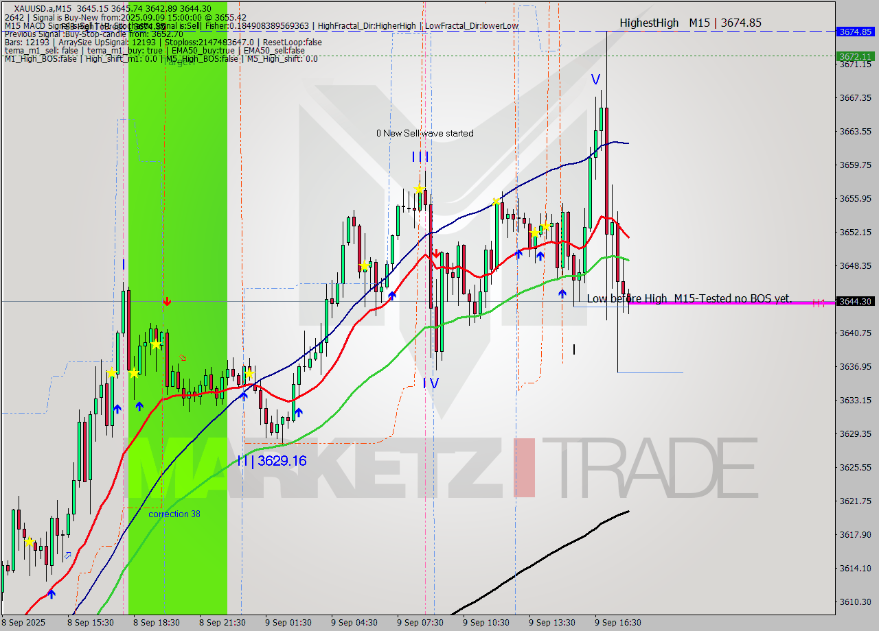 XAUUSD.a M15 Signal