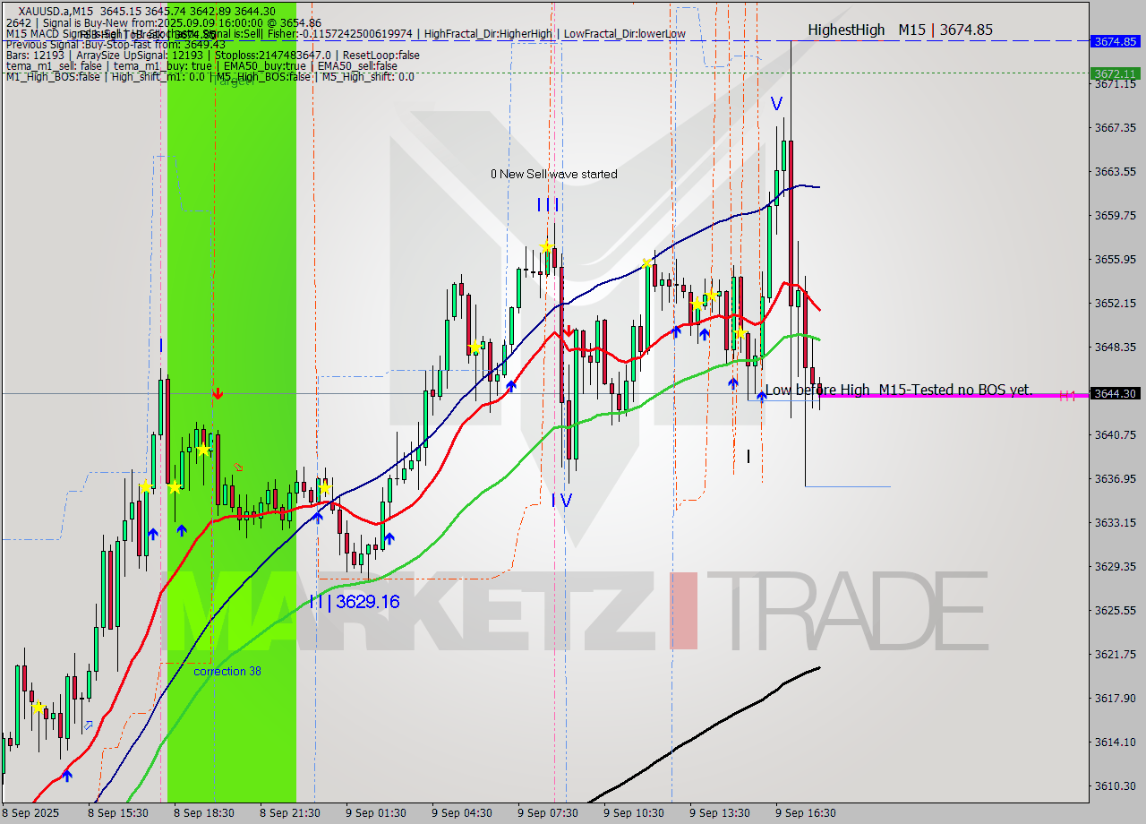 XAUUSD.a M15 Signal