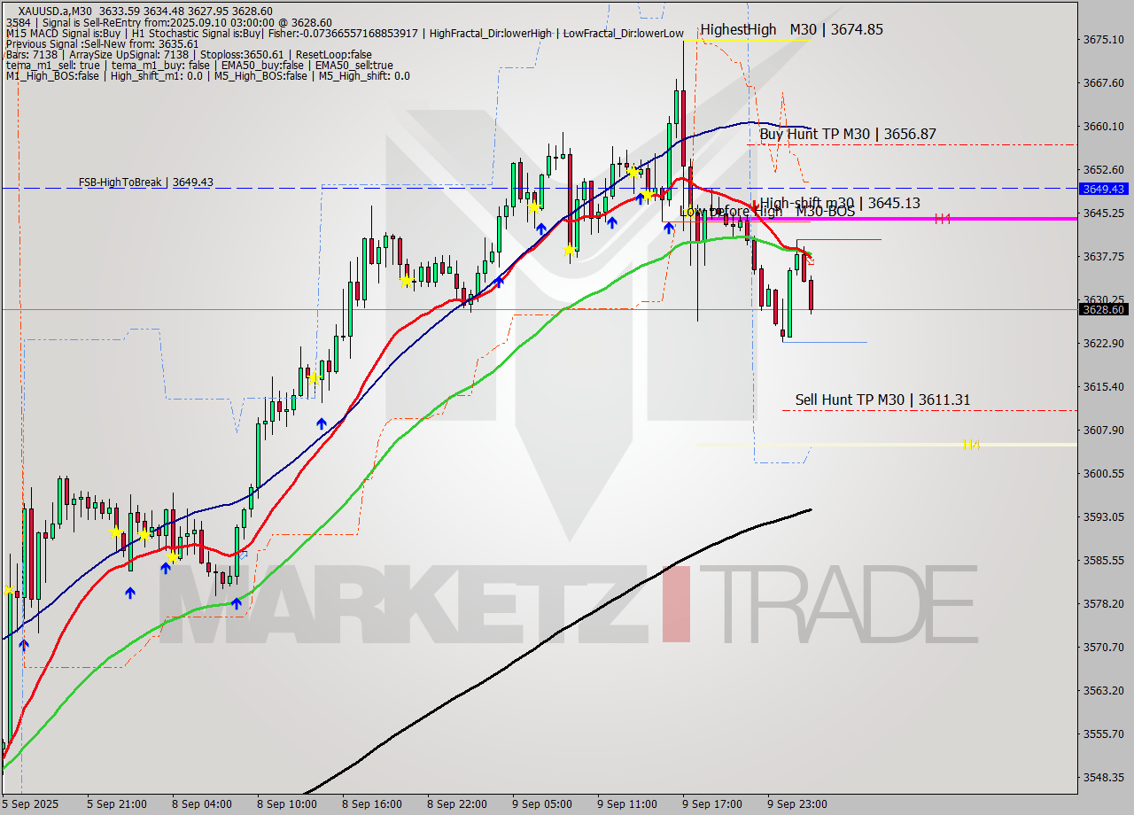 XAUUSD.a M30 Analysis XAUUSD.a M30 Signal