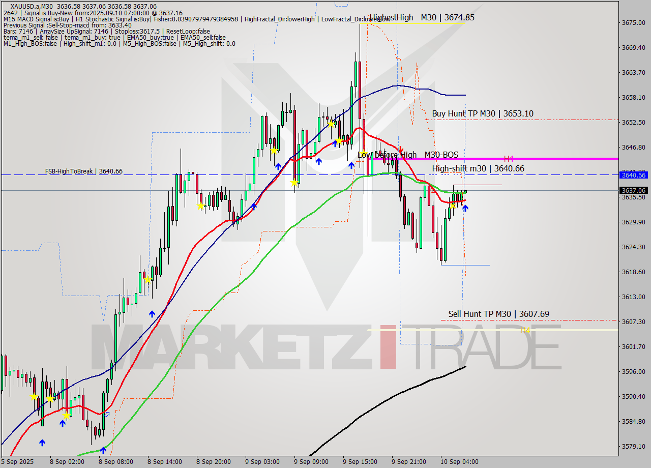 XAUUSD.a M30 Analysis XAUUSD.a M30 Signal