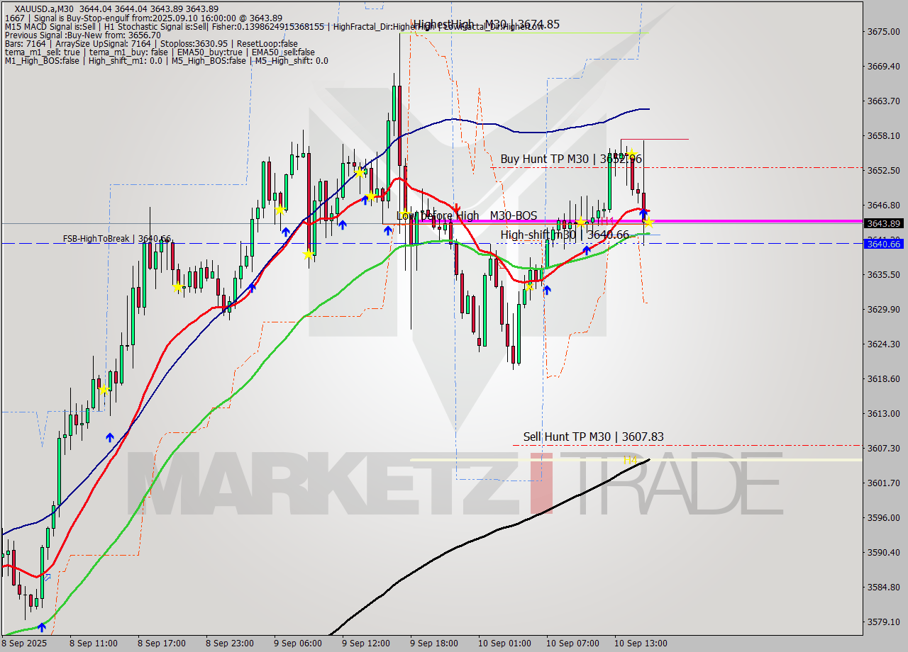 XAUUSD.a M30 Analysis XAUUSD.a M30 Signal