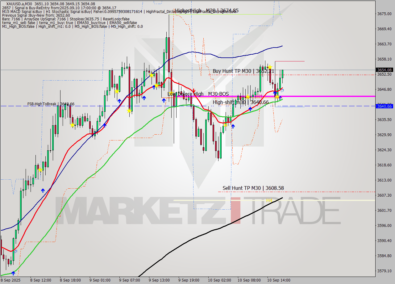 XAUUSD.a M30 Analysis XAUUSD.a M30 Signal