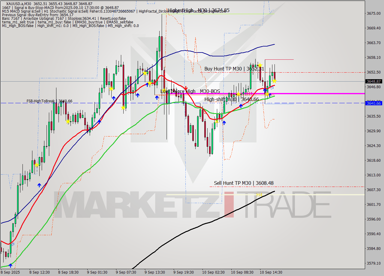 XAUUSD.a M30 Analysis XAUUSD.a M30 Signal