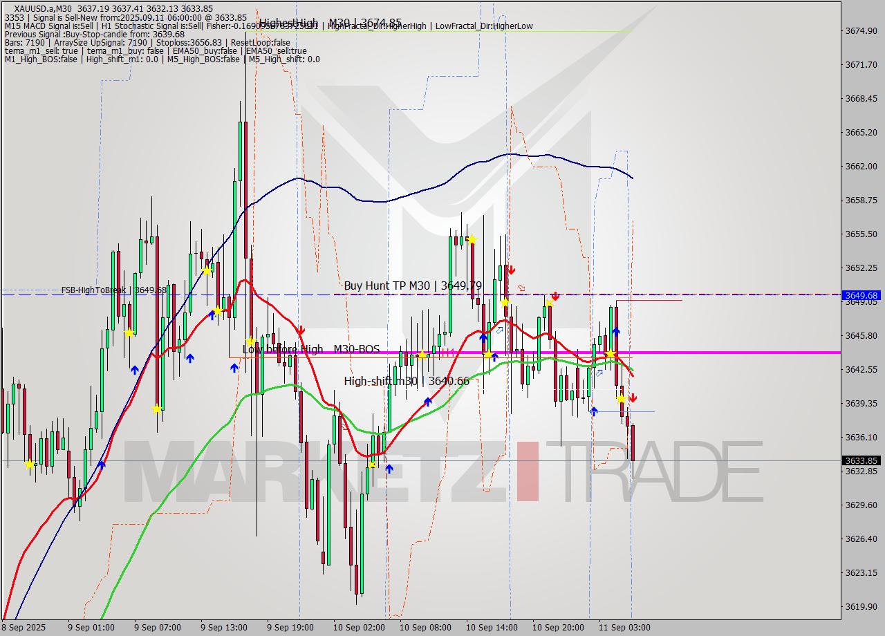 XAUUSD.a M30 Analysis XAUUSD.a M30 Signal