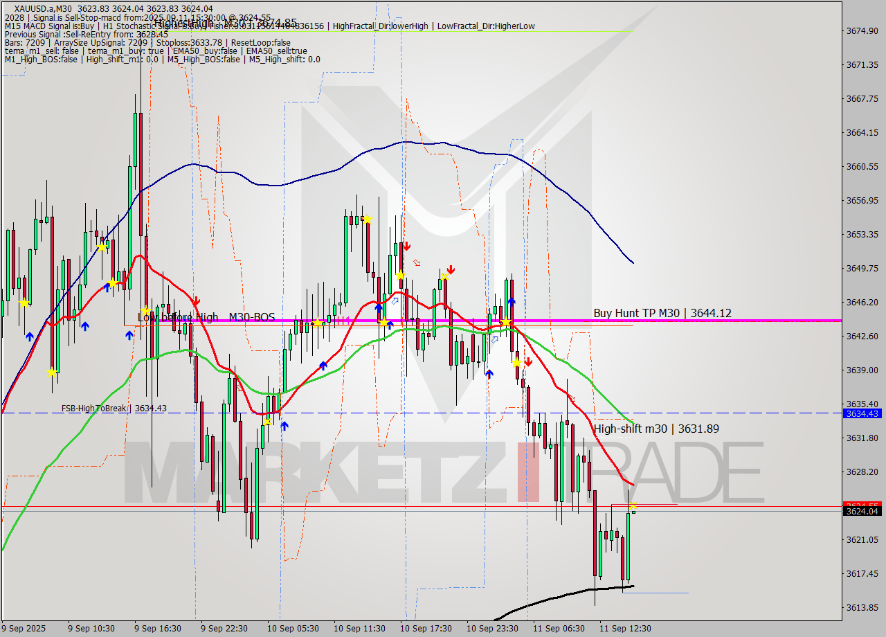 XAUUSD.a M30 Signal