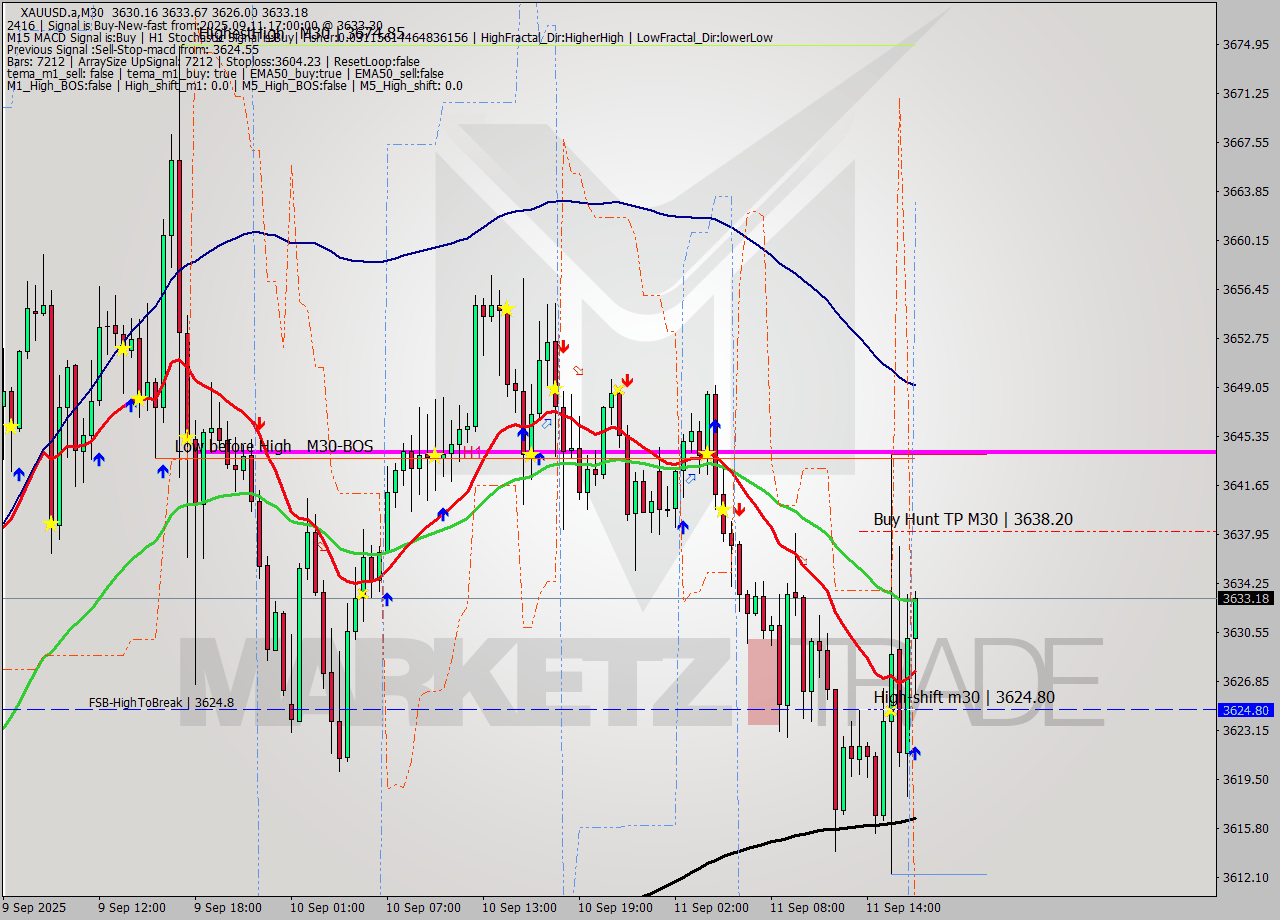 XAUUSD.a M30 Signal