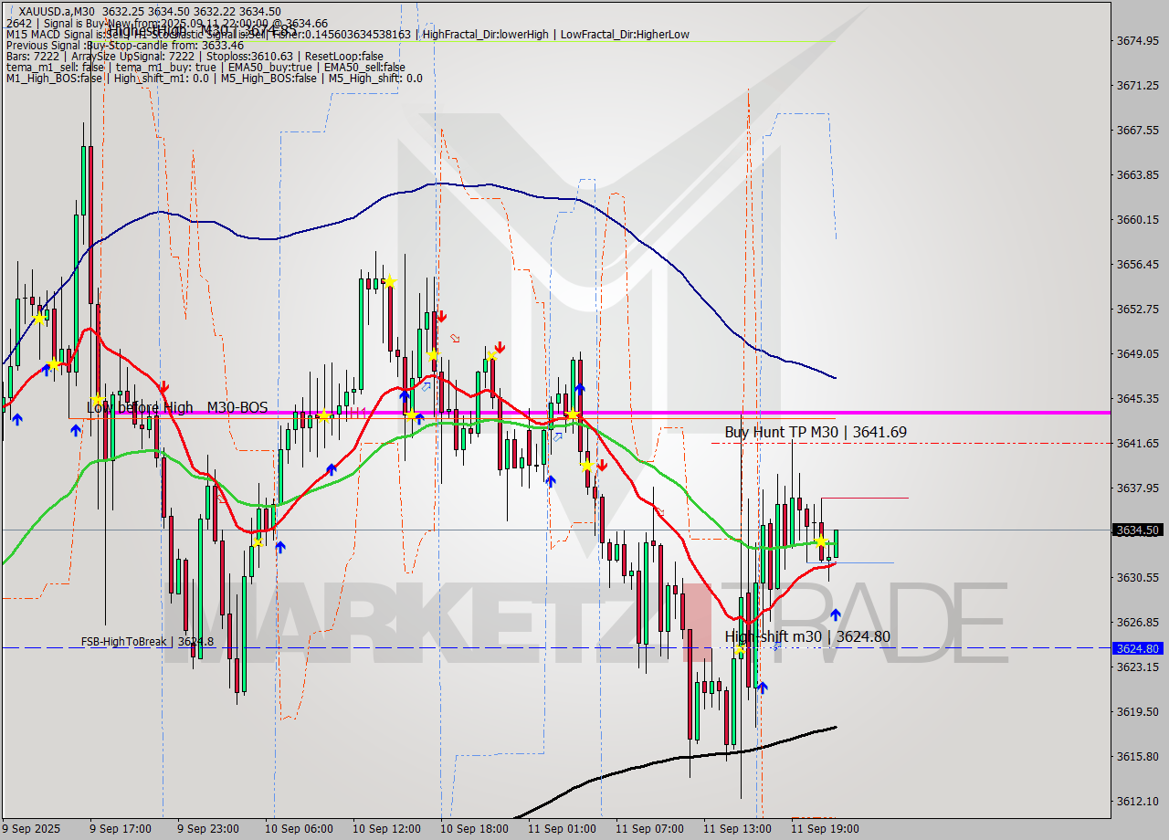 XAUUSD.a M30 Analysis XAUUSD.a M30 Signal