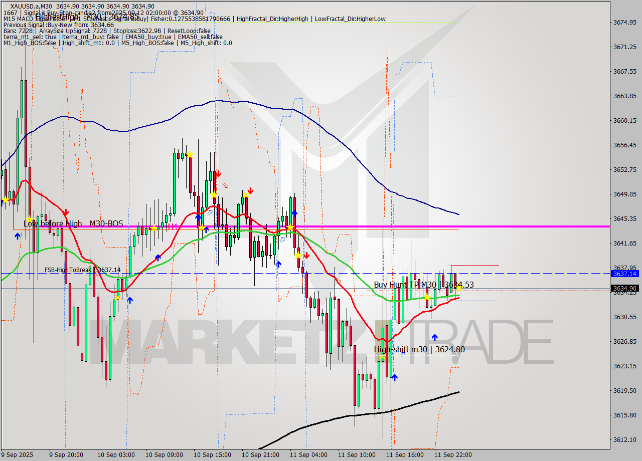 XAUUSD.a M30 Analysis XAUUSD.a M30 Signal