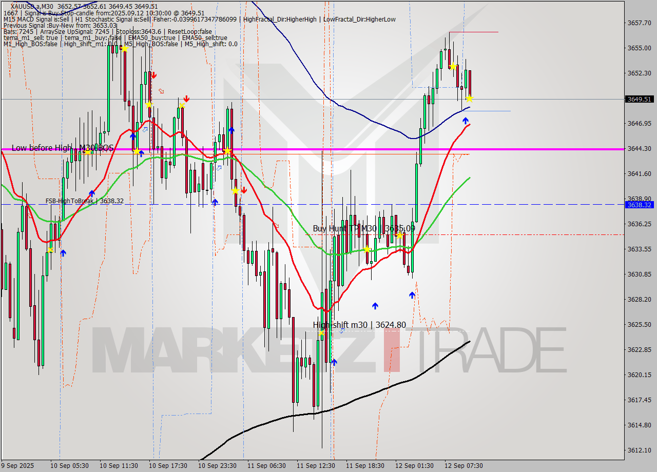 XAUUSD.a M30 Analysis XAUUSD.a M30 Signal