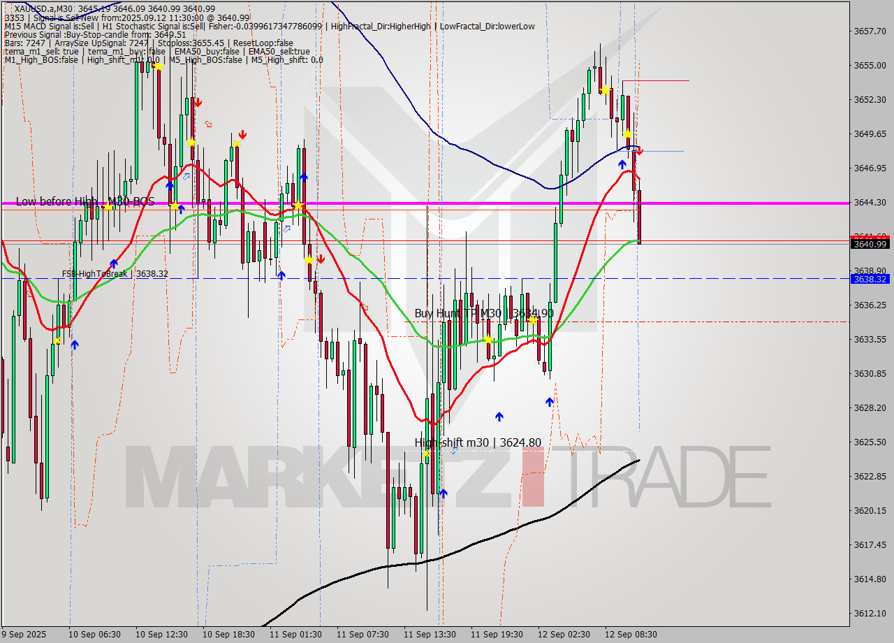 XAUUSD.a M30 Analysis XAUUSD.a M30 Signal