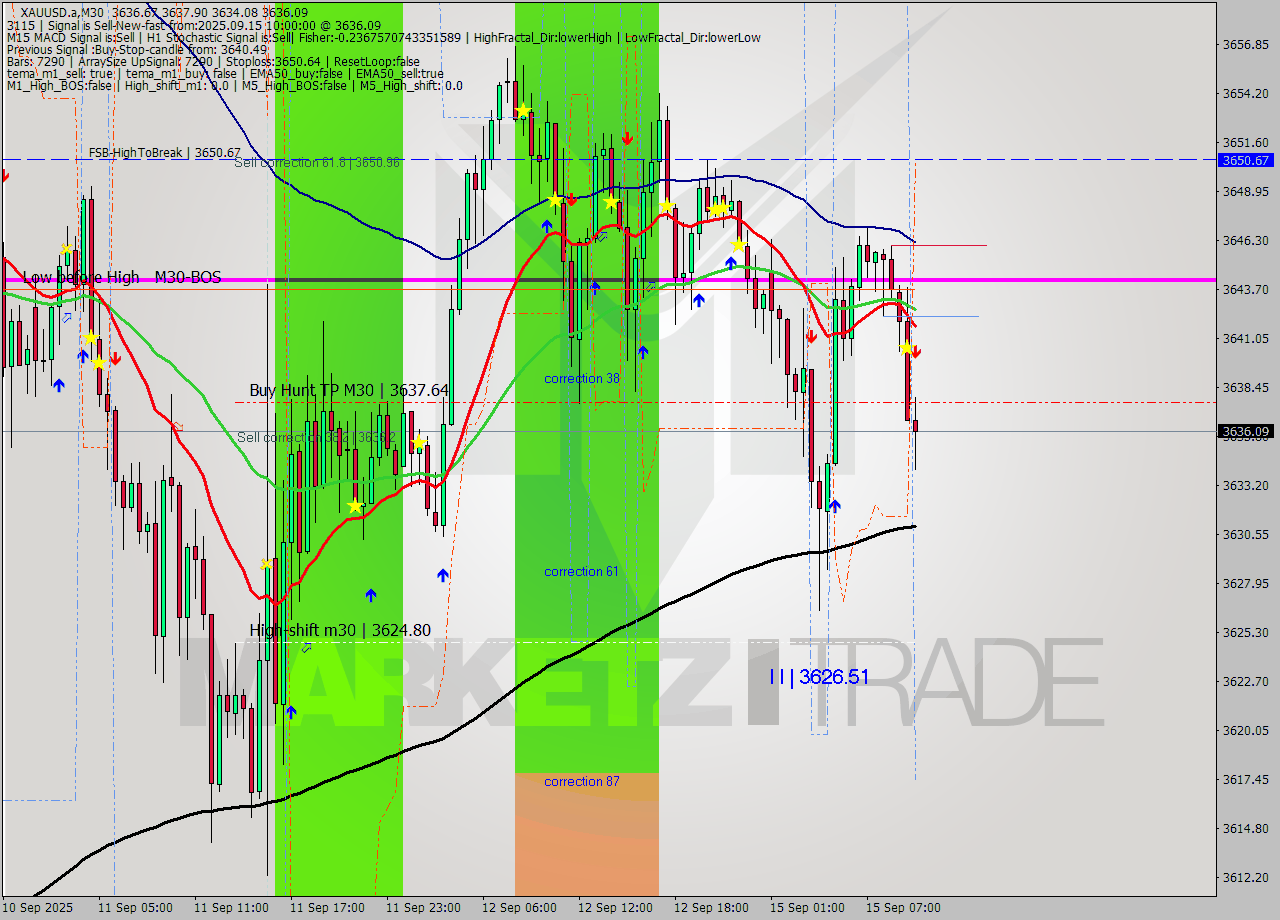 XAUUSD.a M30 Analysis XAUUSD.a M30 Signal