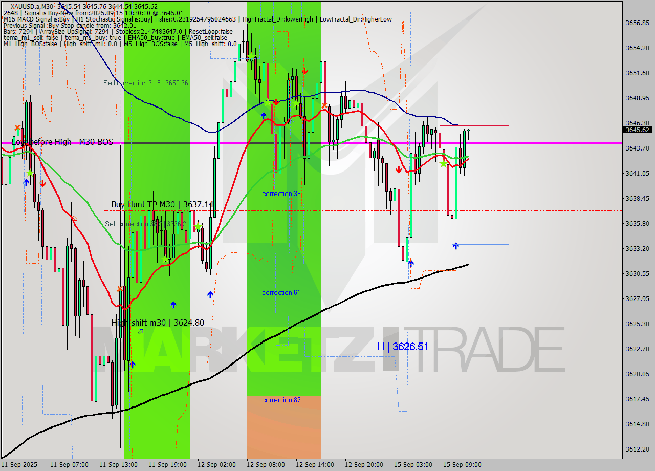 XAUUSD.a M30 Analysis XAUUSD.a M30 Signal