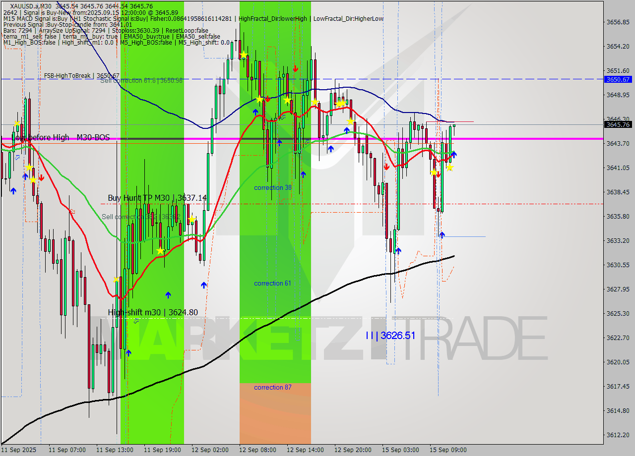 XAUUSD.a M30 Analysis XAUUSD.a M30 Signal