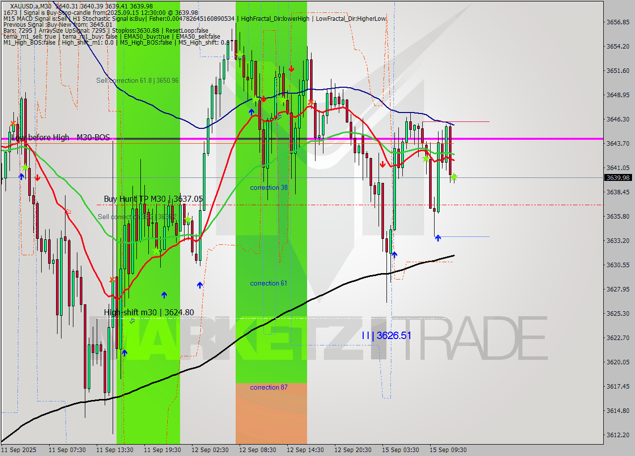 XAUUSD.a M30 Analysis XAUUSD.a M30 Signal