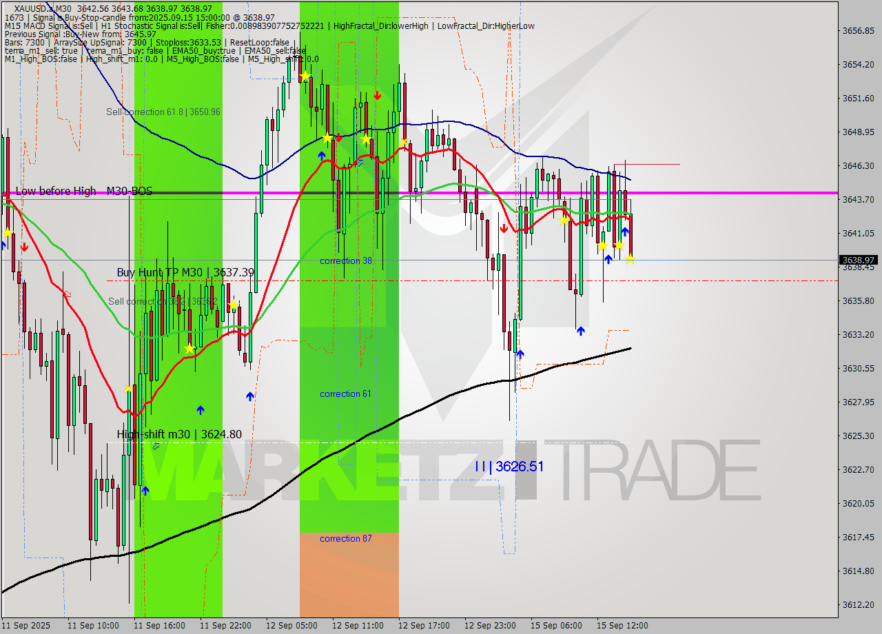 XAUUSD.a M30 Analysis XAUUSD.a M30 Signal