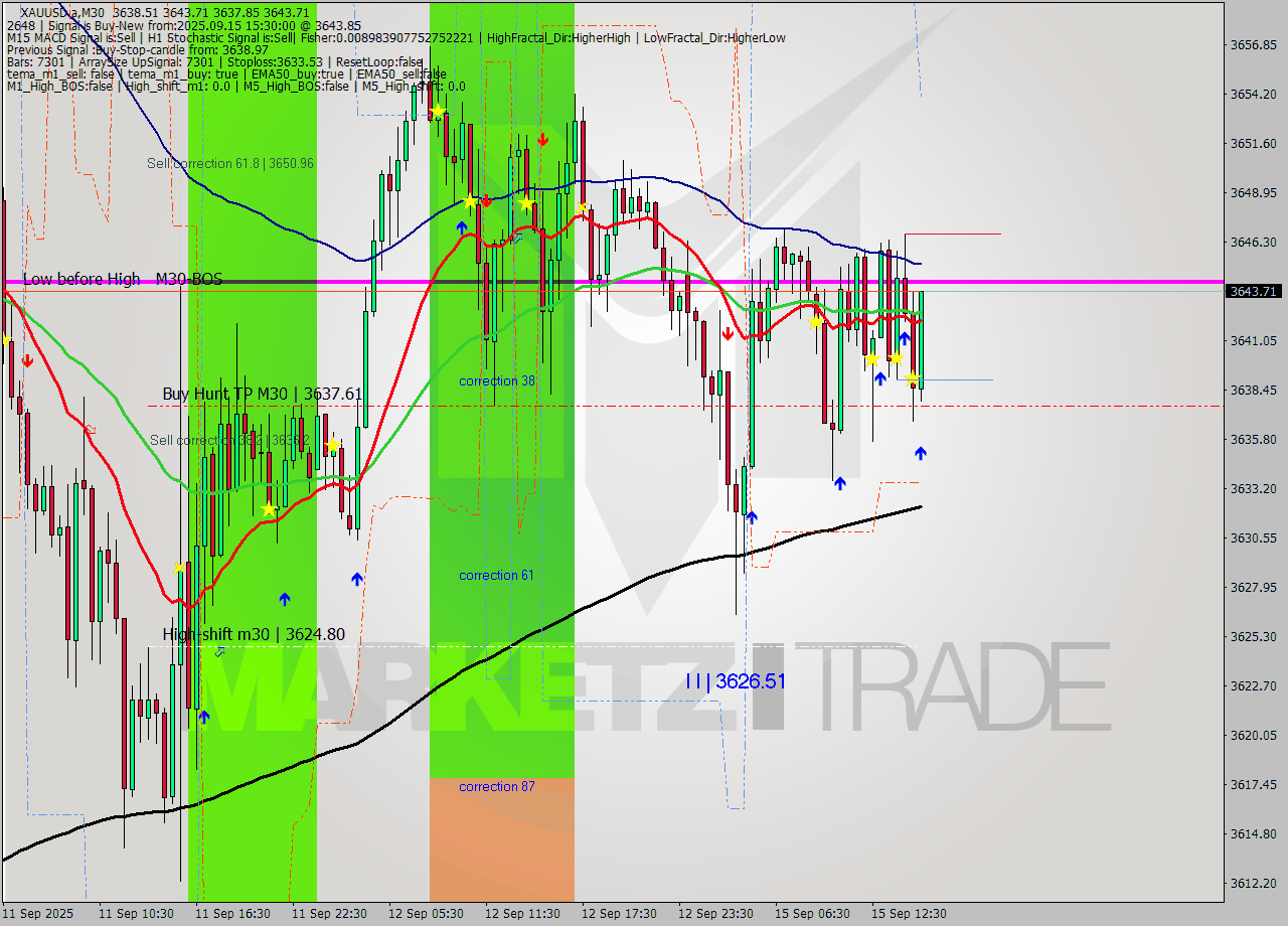XAUUSD.a M30 Analysis XAUUSD.a M30 Signal