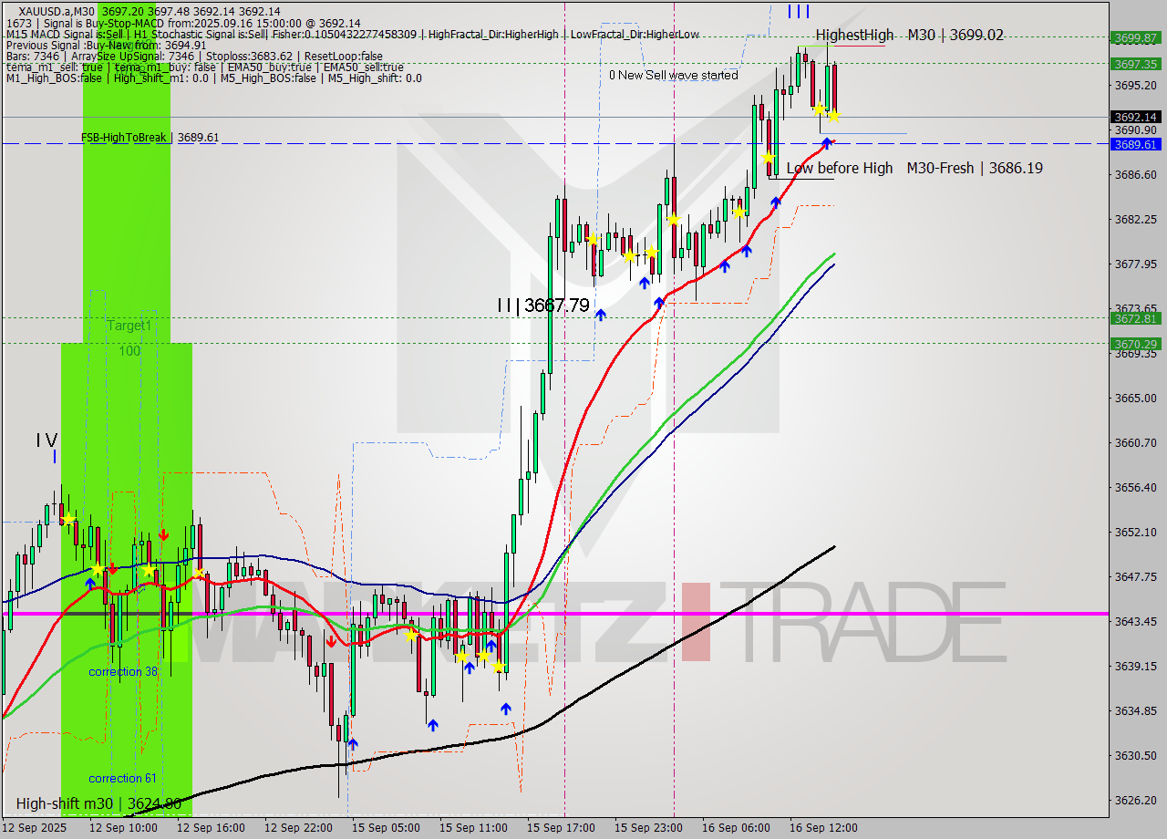 XAUUSD.a M30 Analysis XAUUSD.a M30 Signal