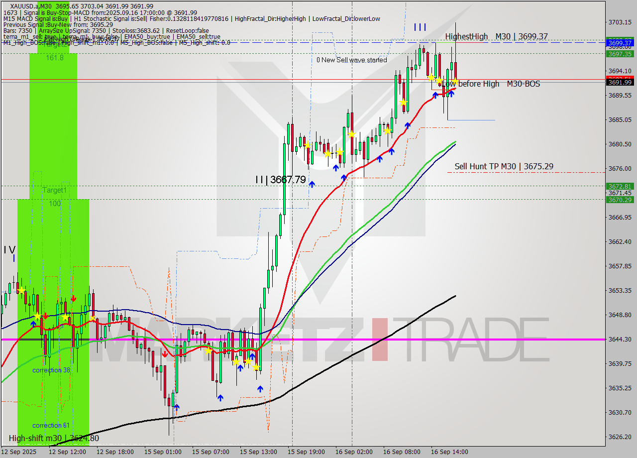 XAUUSD.a M30 Analysis XAUUSD.a M30 Signal