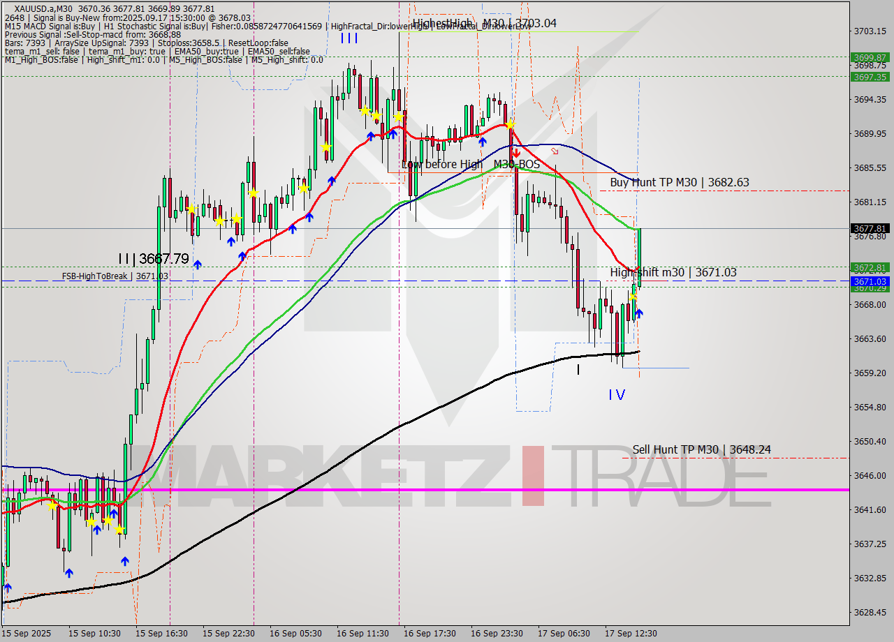 XAUUSD.a M30 Analysis XAUUSD.a M30 Signal