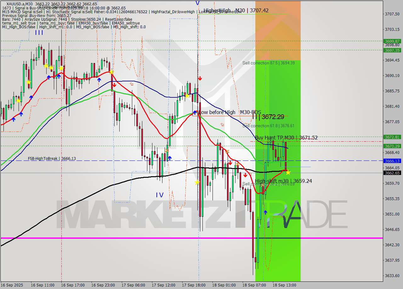 XAUUSD.a M30 Analysis XAUUSD.a M30 Signal