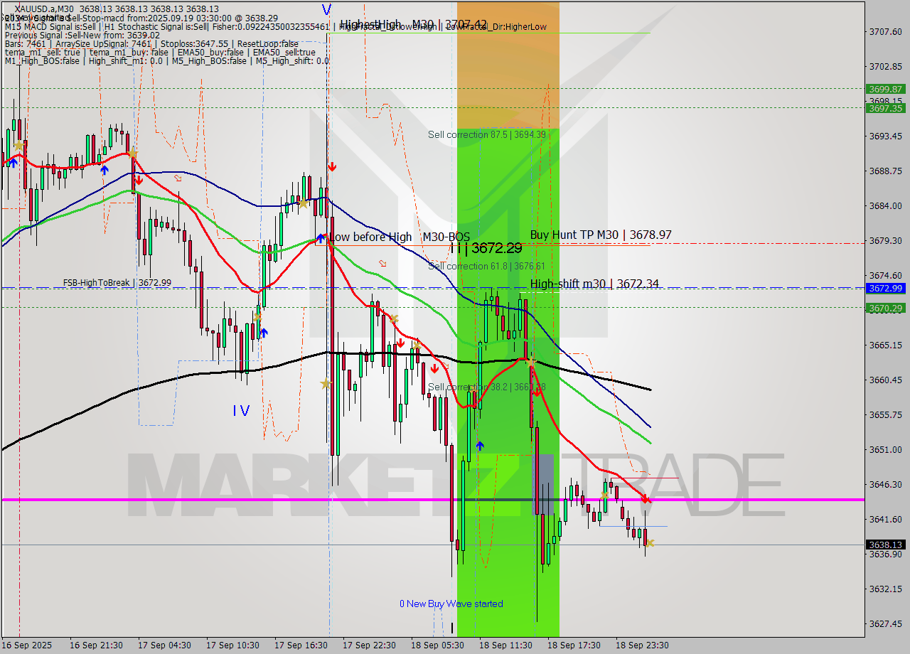 XAUUSD.a M30 Analysis XAUUSD.a M30 Signal