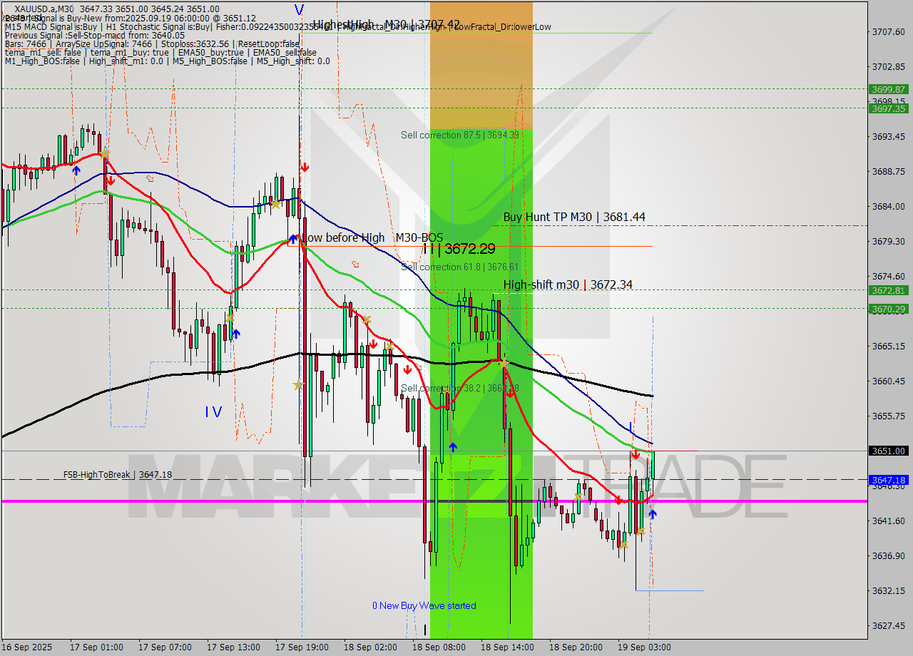 XAUUSD.a M30 Analysis XAUUSD.a M30 Signal