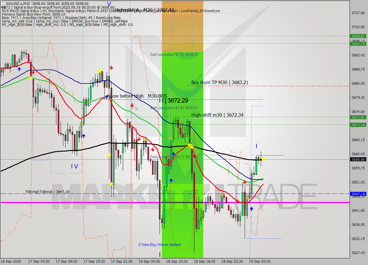 XAUUSD.a M30 Analysis XAUUSD.a M30 Signal