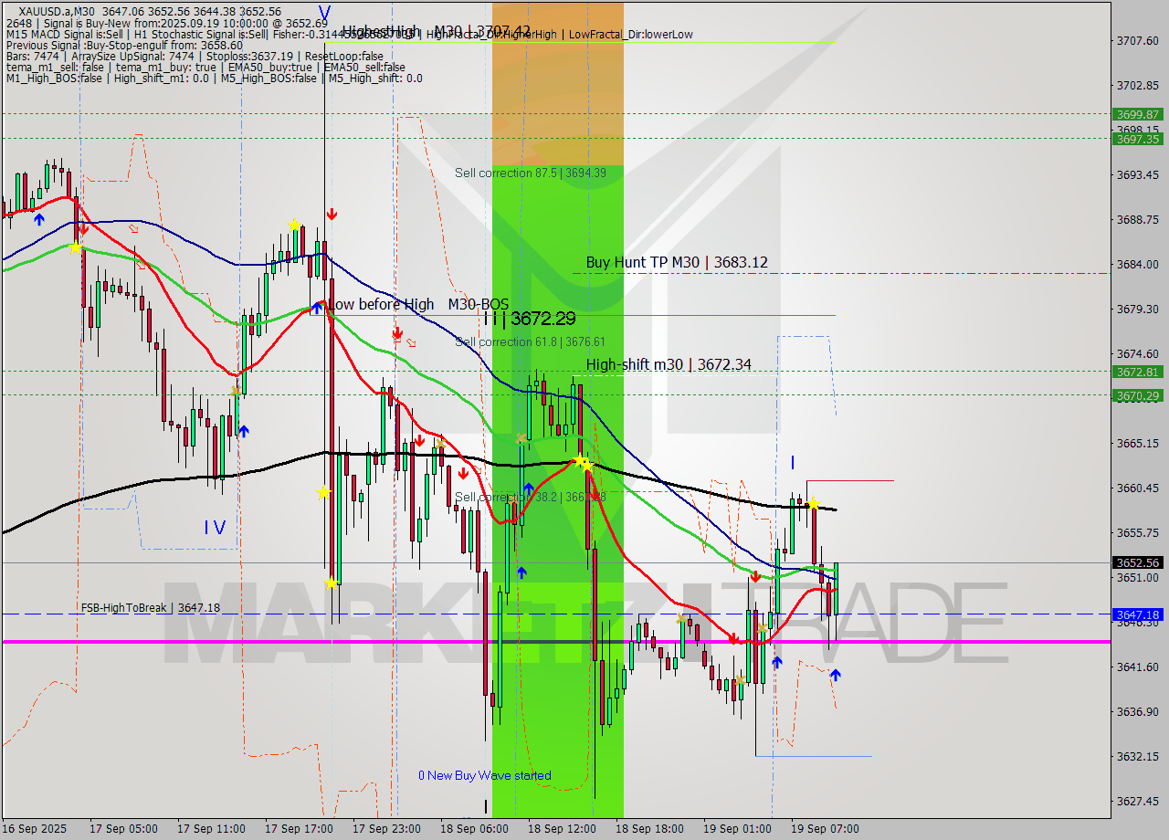 XAUUSD.a M30 Analysis XAUUSD.a M30 Signal