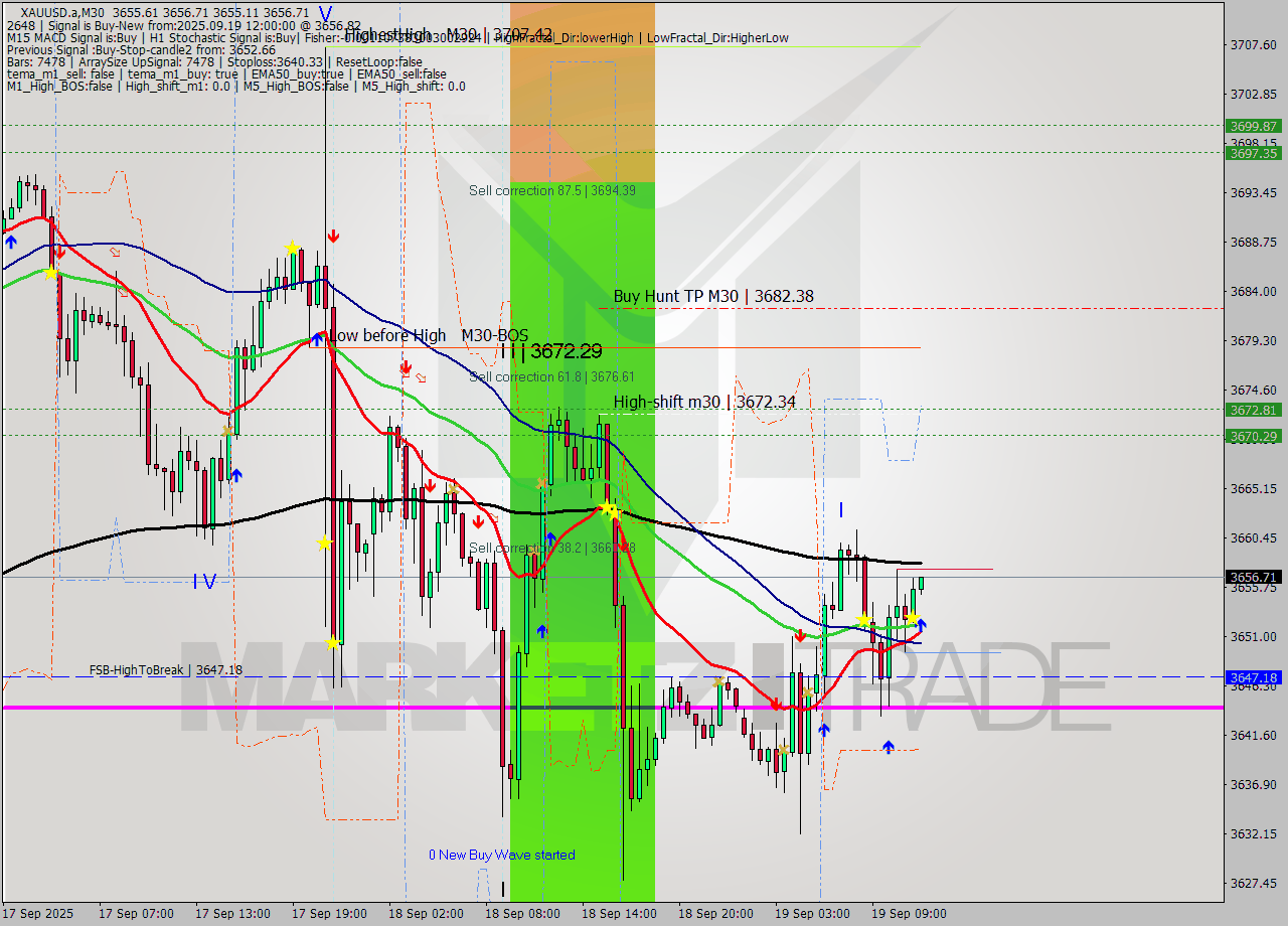 XAUUSD.a M30 Analysis XAUUSD.a M30 Signal
