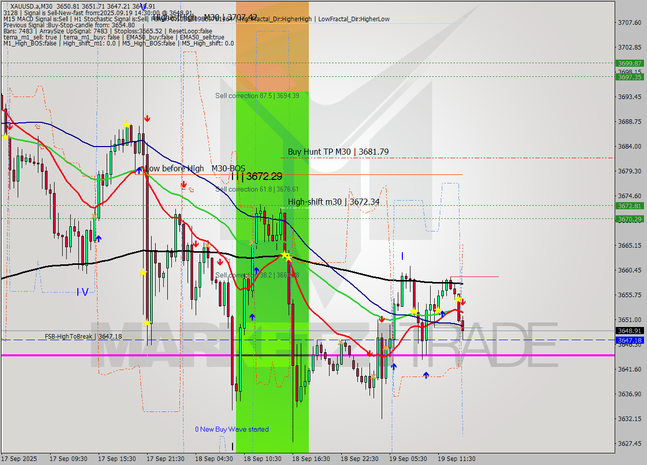 XAUUSD.a M30 Analysis XAUUSD.a M30 Signal
