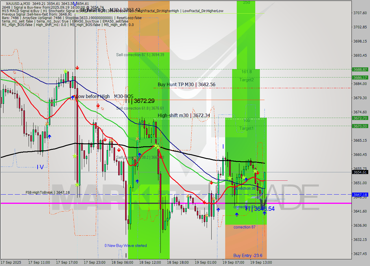 XAUUSD.a M30 Analysis XAUUSD.a M30 Signal
