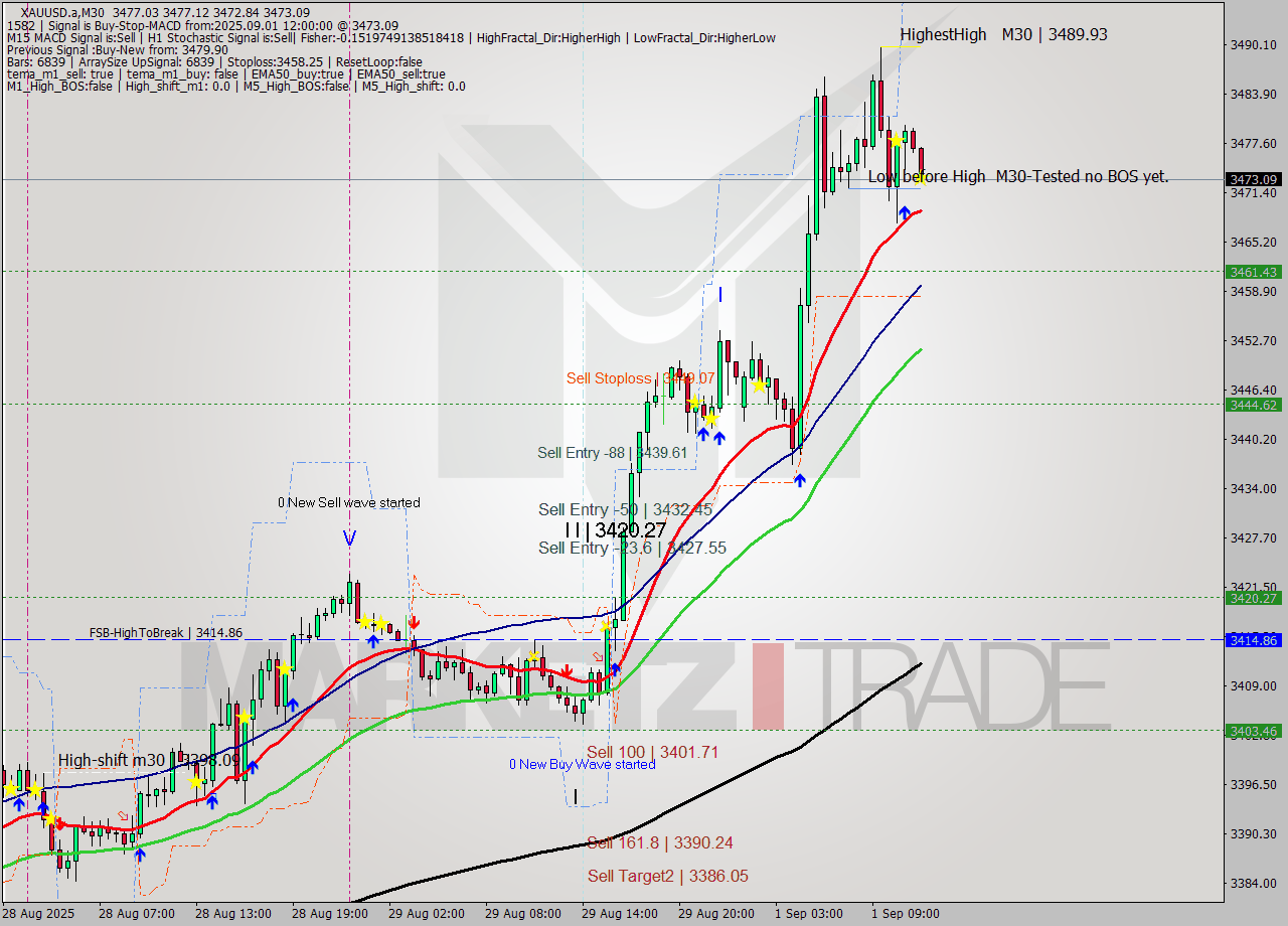 XAUUSD.a M30 Analysis XAUUSD.a M30 Signal