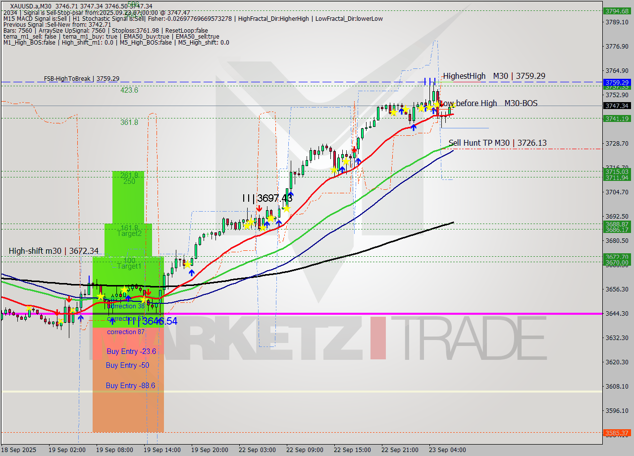XAUUSD.a M30 Analysis XAUUSD.a M30 Signal