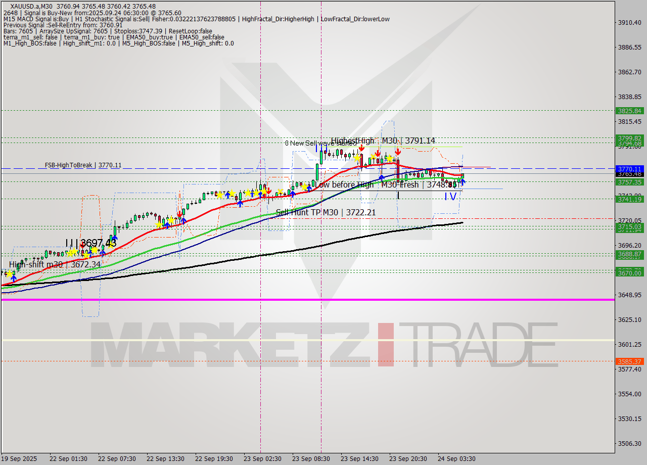 XAUUSD.a M30 Analysis XAUUSD.a M30 Signal